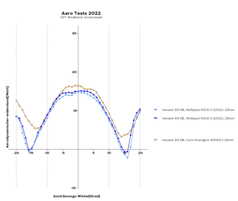 Wolfpack RACE II, 28-622 Faltreifen 2 Wolfpack RACE II, 28-622 Faltreifen – Bild 2